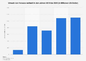 Versace: Umsatz weltweit bis 2024 